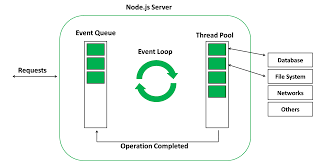 Understanding Node.js Event Loop