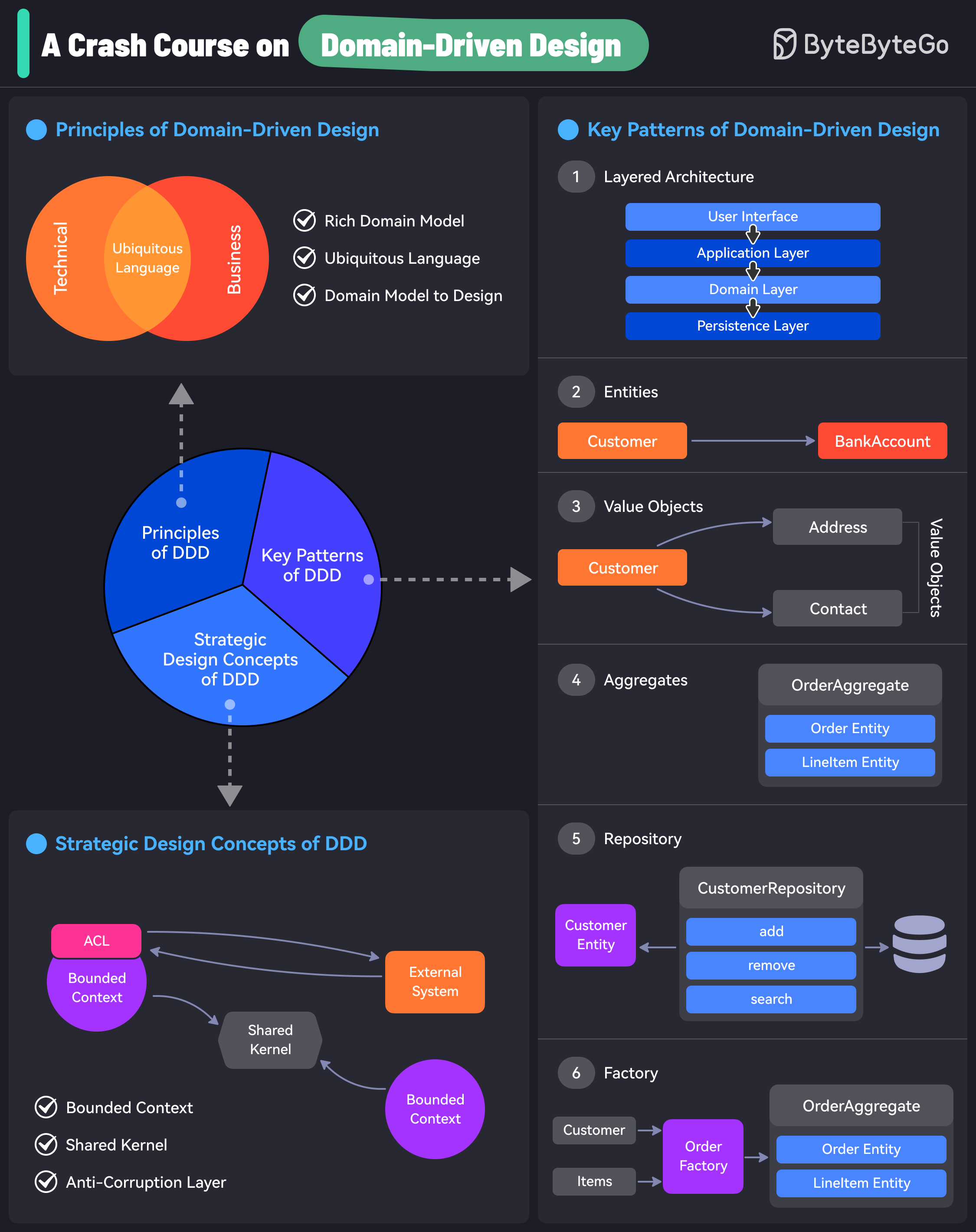 Domain-Driven Design Basics