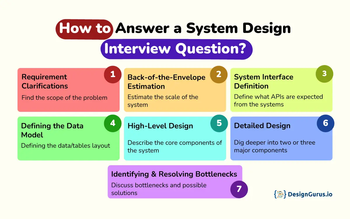 How to Prepare for System Design Interviews
